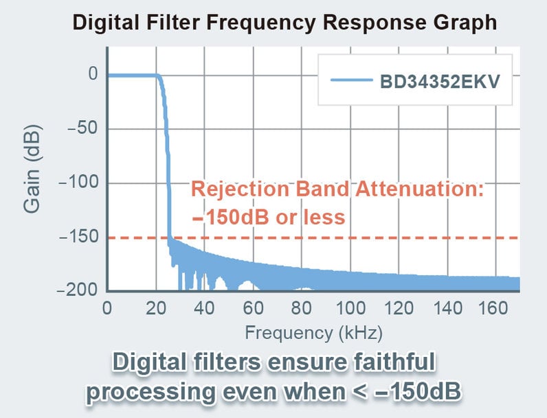 Nouveau circuit intégré de convertisseur N/A 32 bits pour équipement audio Hi-Fi